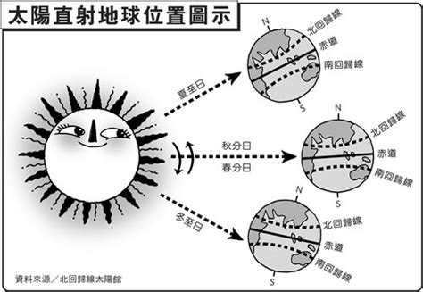 北迴歸線的意思|北回歸線(太陽直射點在地球上最北的界線):定義,成因,穿越地區,地。